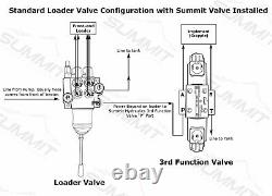 Electronic Hydraulic Double Acting Directional Control Valve, 1 Spool, 25 GPM